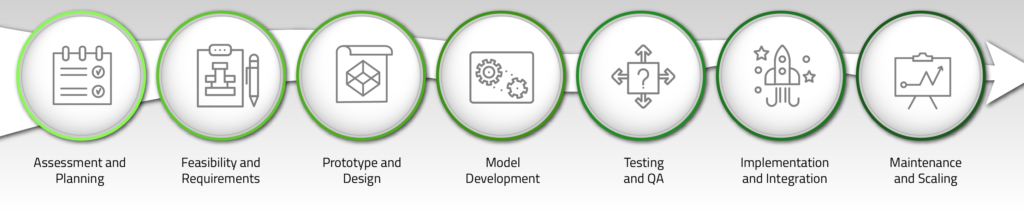 Development Lifecycle-01
